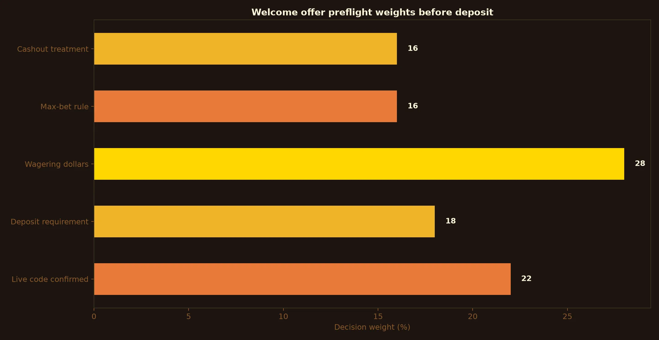 A Big Candy Welcome Bonus Verification Guide evidence chart