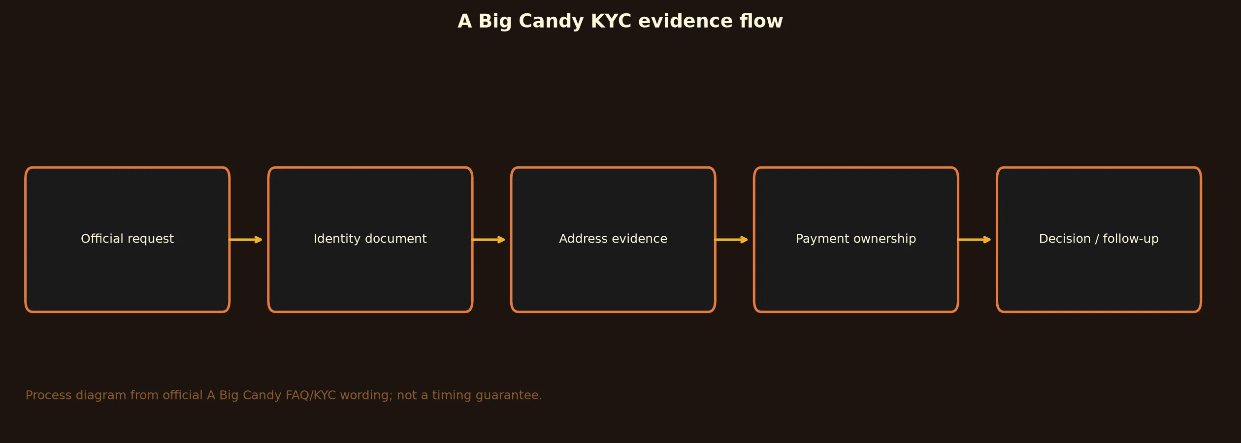 A Big Candy Casino Verification and KYC Guide evidence chart