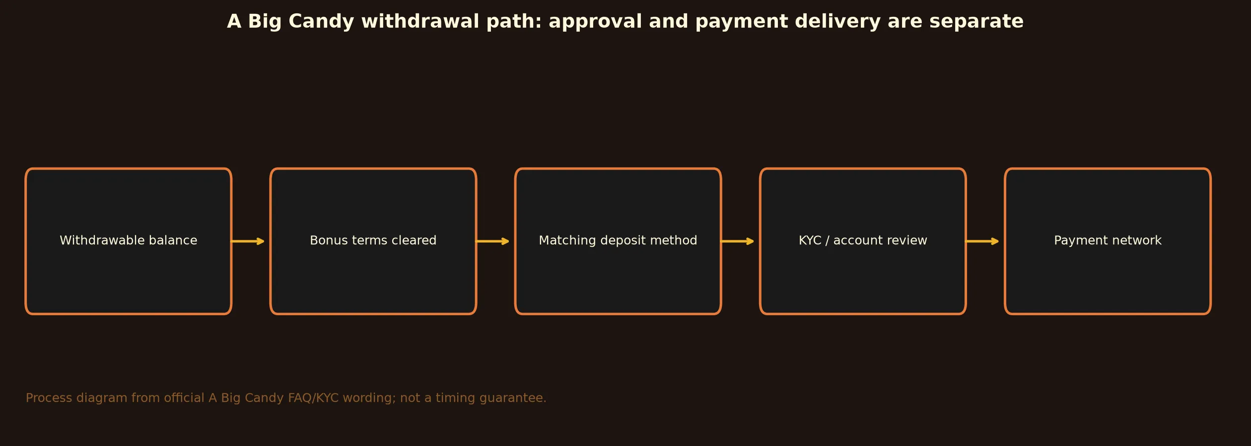A Big Candy Casino Withdrawal Rules and Escalation evidence chart
